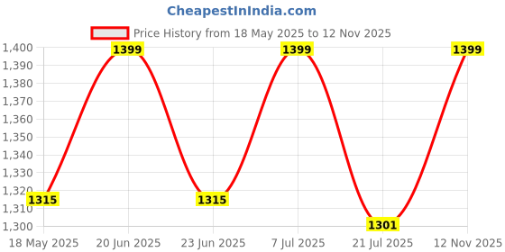 amazon.in whitedot sports Whitedot Dot 2.1 PU Cricket Wicket Keeping Pad, Youth, White whitedot sports Price History Graph from 18 May 2025 to 12 Nov 2025