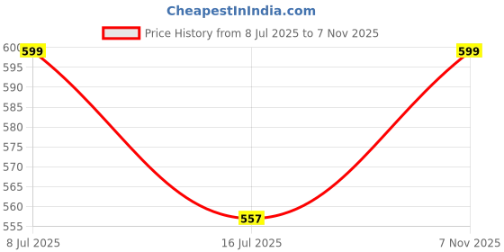 amazon.in Whitedot DOT 2.1 Single Cricket Thigh Guard (Boys/Small, Left) Price History Graph from 8 Jul 2025 to 7 Nov 2025