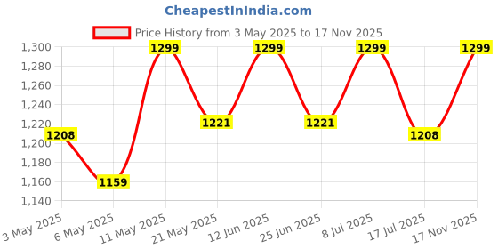 amazon.in Whitedot Dot 3.1 Levlorn Cricket Combo Thigh Guard, Black and White (Mens Right Hand) Price History Graph from 3 May 2025 to 17 Nov 2025