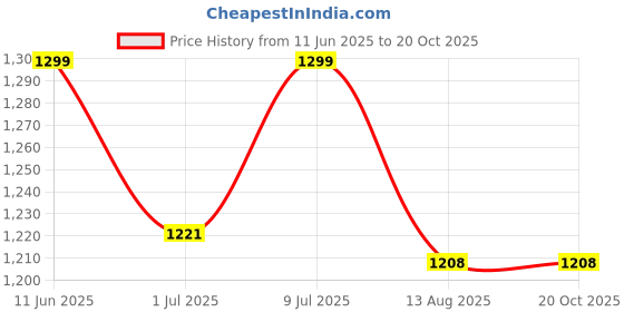 amazon.in Whitedot Dot 3.1 Levlorn Cricket Combo Thigh Guard, Black and White (Youth Right Hand) Price History Graph from 11 Jun 2025 to 20 Oct 2025