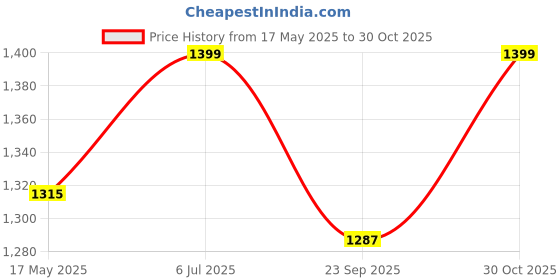 amazon.in Whitedot Eleanor Cricket Batting Gloves, Idol for Mens/Large/Adult Left Hand Price History Graph from 17 May 2025 to 30 Oct 2025