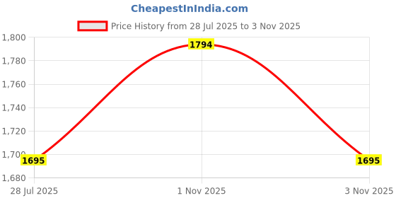 amazon.in Whitedot Eleanor Cricket Batting Pad, Idol for Boys/Small Price History Graph from 28 Jul 2025 to 3 Nov 2025