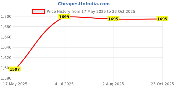 amazon.in whitedot sports Whitedot Eleanor Cricket Batting Pad, Idol for Boys/Small whitedot sports Price History Graph from 17 May 2025 to 23 Oct 2025