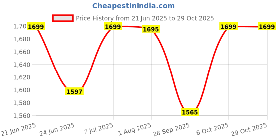 amazon.in whitedot sports Whitedot Eleanor Cricket Batting Pad, Idol for Youth/Medium whitedot sports Price History Graph from 21 Jun 2025 to 28 Oct 2025