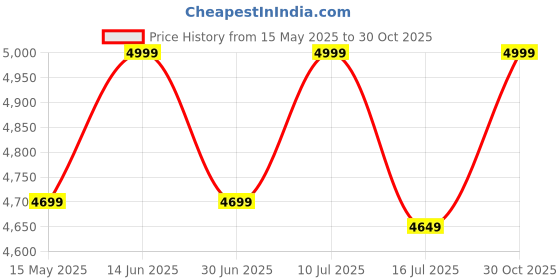 amazon.in Whitedot Falcon Kashmir Willow Cricket Combo Kit Set, Suitable for Boys/Small, Right Hand Price History Graph from 15 May 2025 to 30 Oct 2025