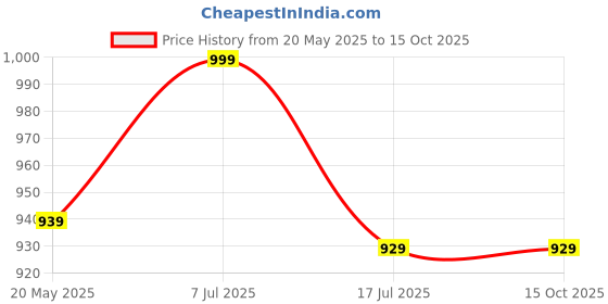 amazon.in whitedot sports Whitedot HDF Moulded Cricket Single Thigh and Elbow Guard, Combo, Idol for Boys/Small, Right Hand whitedot sports Price History Graph from 20 May 2025 to 15 Oct 2025