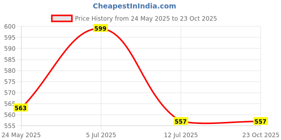 amazon.in whitedot sports Whitedot HDF Moulded Cricket Single Thigh Guard, Idol for Mens/Large/Adult, Right Hand whitedot sports Price History Graph from 24 May 2025 to 23 Oct 2025