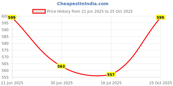 amazon.in Whitedot HDF Moulded Cricket Single Thigh Guard, Idol for Youth/Medium, Right Hand Price History Graph from 21 Jun 2025 to 25 Oct 2025