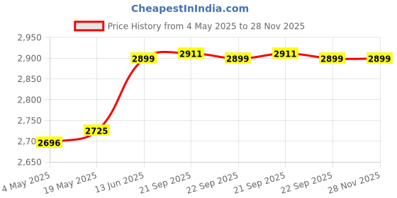amazon.in Whitedot Levlon Albatross Cricket Batting Pad, Suitable for Mens Price History Graph from 4 May 2025 to 28 Nov 2025