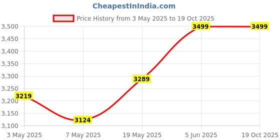 amazon.in Whitedot Levlon Versed Cricket Batting Pad, Idol for Youth/Medium Price History Graph from 3 May 2025 to 18 Oct 2025