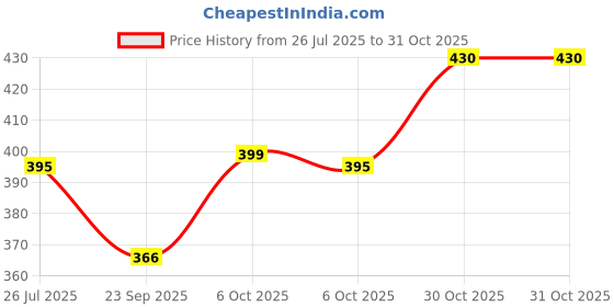 amazon.in whitedot sports Whitedot Paded Falcon Wicket Keeping Inner Gloves, Suitable for Mens/Large/Adult whitedot sports Price History Graph from 26 Jul 2025 to 30 Oct 2025