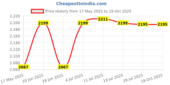 amazon.in whitedot sports Whitedot PU Dot 2.1 Cricket Batting Pad, Suitable for Youth whitedot sports Price History Graph from 17 May 2025 to 17 Oct 2025
