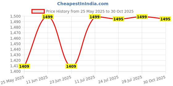 amazon.in Whitedot PU Eleanor 2.0 Cricket Batting Gloves,Multicolor (Mens/Adult/Large, Right) Price History Graph from 25 May 2025 to 30 Oct 2025