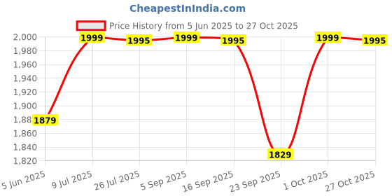 amazon.in Whitedot Quetzal Lovlon Cricket Batting Gloves, Navy Blue, Suitable for Professional Players (Youth/Medium, Right) Price History Graph from 5 Jun 2025 to 27 Oct 2025