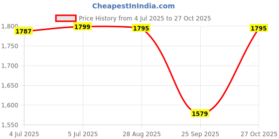 amazon.in Whitedot Spliit Cricket Batting Gloves|Suitable for Youth Right Hand|White|| Price History Graph from 4 Jul 2025 to 27 Oct 2025