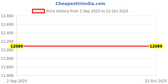 amazon.in WHITEDOT SPORTS Albatross English Willow Cricket Bat (Short Handle) Price History Graph from 2 Sep 2025 to 22 Oct 2025