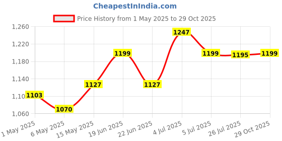 amazon.in Whitedot Sports Dot 1.0 Cricket Batting Gloves, Idol for Mens/Large/Adult Left Hand (Material: Leather, Color: White) whitedot Price History Graph from 1 May 2025 to 29 Oct 2025