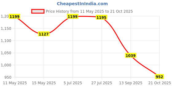 amazon.in WHITEDOT SPORTS Rubber Whitedot Camo Wicket Keeping Gloves (Boys / Small), Cricket Price History Graph from 11 May 2025 to 21 Oct 2025