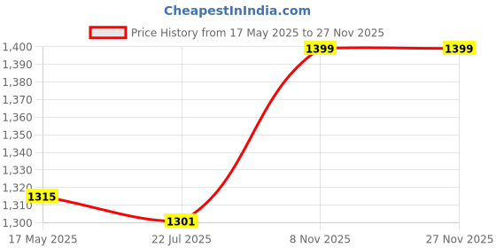 amazon.in whitedot sports Whitedot Albatross Player PU Wicket Keepig Pad, Idol for Youth whitedot sports Price History Graph from 17 May 2025 to 26 Nov 2025