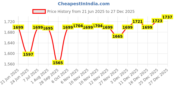 amazon.in whitedot sports Whitedot Eleanor Cricket Batting Pad, Idol for Youth/Medium whitedot sports Price History Graph from 21 Jun 2025 to 27 Dec 2025