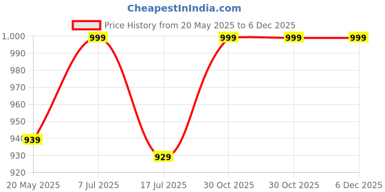 amazon.in whitedot sports Whitedot HDF Moulded Cricket Single Thigh and Elbow Guard, Combo, Idol for Boys/Small, Right Hand whitedot sports Price History Graph from 20 May 2025 to 5 Dec 2025