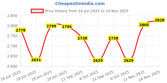 amazon.in whitedot sports Whitedot Summer Leather Cricket Wicket Keeping Gloves Suitable for Professional Players (Griffin, Youth) whitedot sports Price History Graph from 16 Jun 2025 to 14 Nov 2025