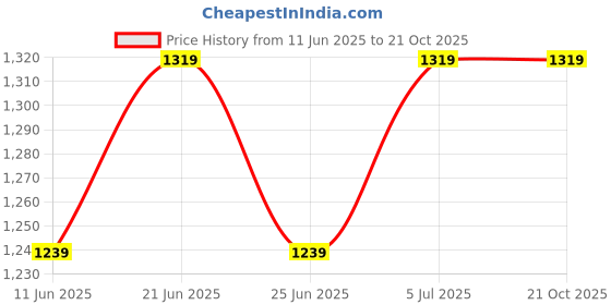 amazon.in Whitedot Teal Light Weight Cricket Batting Pad, Idol for Youth/Medium Price History Graph from 11 Jun 2025 to 21 Oct 2025