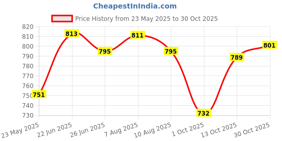 amazon.in whitedot sports Whitedot Whiz Leather Cricket Batting Gloves, Multicolor whitedot sports Price History Graph from 23 May 2025 to 30 Oct 2025