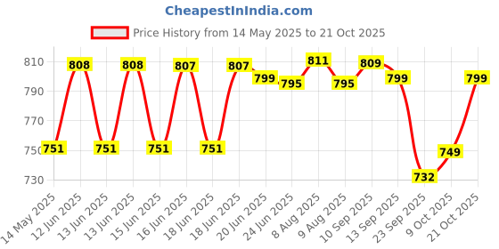 amazon.in whitedot sports Whitedot Whiz Leather Cricket Batting Gloves, Multicolor whitedot sports Price History Graph from 14 May 2025 to 21 Oct 2025