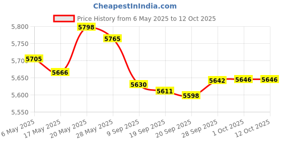 amazon.in whiteeeen 3pcs Breakaway Cable for Original Xbox Wired Controller Price History Graph from 6 May 2025 to 11 Oct 2025