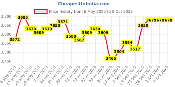 amazon.in whiteeeen PC USB to Wired Controller Adapter Converter Cable for PS2 PS3 10inch Length Price History Graph from 6 May 2025 to 8 Oct 2025