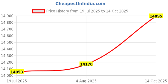 amazon.in WhiteFang Beach Tent Anti-UV Portable Sun Shade Shelter for 3 Person, Extendable Floor with 3 Ventilating Mesh Windows Plus Carrying Bag, Stakes and Guy Lines (Sierra Blue) Price History Graph from 19 Jul 2025 to 14 Oct 2025