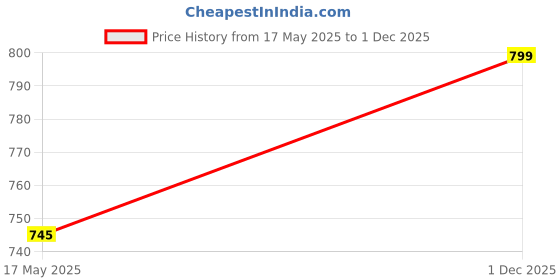 amazon.in WHITEFLIP MC2143BPP Microwave Oven Membrane Keypad Price History Graph from 17 May 2025 to 1 Dec 2025