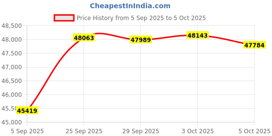 amazon.in Whitehaus Collection WHFH-C2011-C Forever Hot Point of Use Cold Water Faucet with Traditional Spout, Polished Chrome Price History Graph from 5 Sep 2025 to 5 Oct 2025
