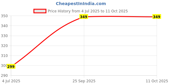 amazon.in whiteheaven Embroidered & Embellished Plastic Mirror Net Dupatta for Womens & Girls With Curve Cut Work Fancy Design whiteheaven Price History Graph from 4 Jul 2025 to 10 Oct 2025