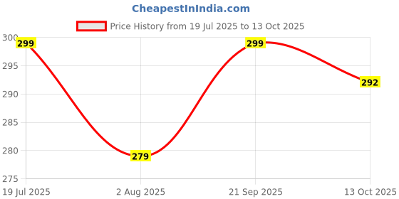 amazon.in whiteheaven Sequence Star Moti Naylon Net Dupatta for Womens & Girls With 4 Side Gold Lace whiteheaven Price History Graph from 19 Jul 2025 to 13 Oct 2025
