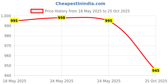 amazon.in whiteheaven Women's Faux Chiffon Dupatta Multicolor Combo With Moti Lace (13 Variants) whiteheaven Price History Graph from 18 May 2025 to 25 Oct 2025