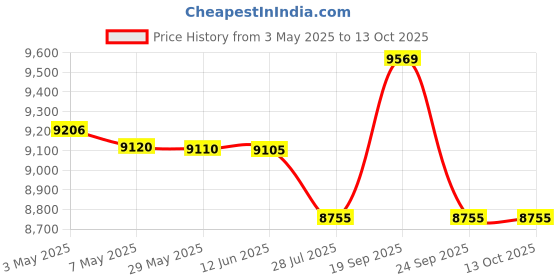 amazon.in White,Neck Shade, fit Use Compatible Hard Hats-2040011599 Price History Graph from 3 May 2025 to 12 Oct 2025