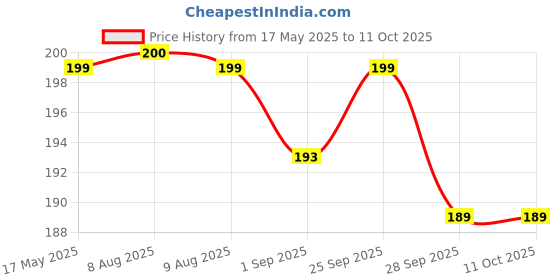 amazon.in WHITERAY E27 To B22 Screw Base Socket LED Lamp Holder Light Bulb Adapter (White, 2-Piece) whiteray Price History Graph from 17 May 2025 to 10 Oct 2025