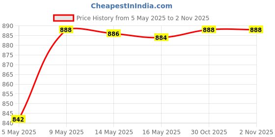 amazon.in WHITERAY Metal Black gate Light for Home gate/gate lamp/gate Lamps for Outdoor Waterproof/gate Light/gate Pillar Lights for Outdoor for Stairs, Boundries, Pillar, Garden (Delux (Pack of 2)) Price History Graph from 5 May 2025 to 1 Nov 2025