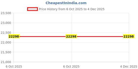 amazon.in Whiterye Saddle Stool PU Leather Rolling Stool Adjustable Height Stool with Mute Wheels Swivel Saddle Chair Ergonomic Stool for Clinic Dentist Massage Salon Spa Tattoo Office (Grey). Price History Graph from 6 Oct 2025 to 4 Dec 2025