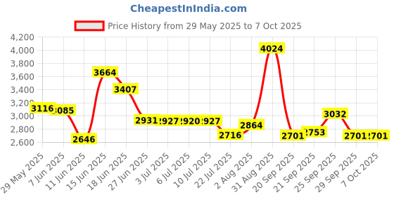amazon.in Whiteside Brass Set Up Gauge Blocks for Router Bit Price History Graph from 29 May 2025 to 6 Oct 2025