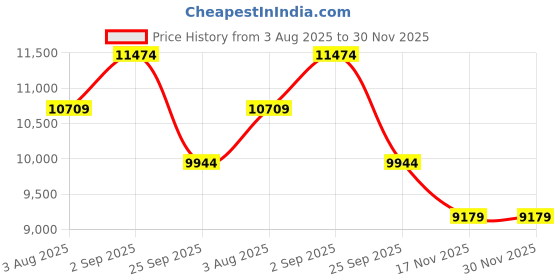 amazon.in saucony White/Silver, 8 US Women/10 US Men saucony Price History Graph from 3 Aug 2025 to 30 Nov 2025