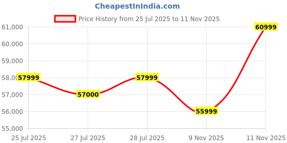 amazon.in Whiteway Furniture Leatherette Sofa Set for Living Room, Bedroom, Office, Home| U Shape 8 Seater Sectional Sofa Set with Central Table, Cup Holder, 7 Cushion & 4 Stool | 1 Year Warranty.(Beige) whiteway furniture Price History Graph from 25 Jul 2025 to 11 Nov 2025