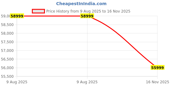 amazon.in Whiteway Furniture Leatherette Sofa Set for Living Room, Bedroom, Office, Home| U Shape 8 Seater Sectional Sofa Set with Central Table, Cup Holder, 7 Cushion & 4 Stool | 1 Year Warranty.(Grey) Price History Graph from 9 Aug 2025 to 16 Nov 2025