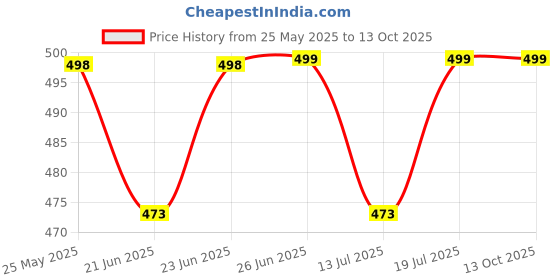 amazon.in whitewhale Men & Women's Regular Fit Harem Pant whitewhale Price History Graph from 25 May 2025 to 13 Oct 2025