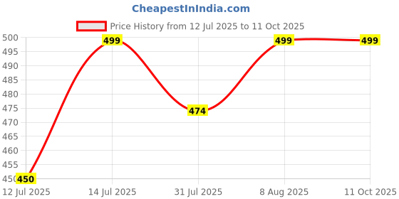 amazon.in whitewhale Men's & Women's Regular Fit Harem Pant whitewhale Price History Graph from 12 Jul 2025 to 10 Oct 2025