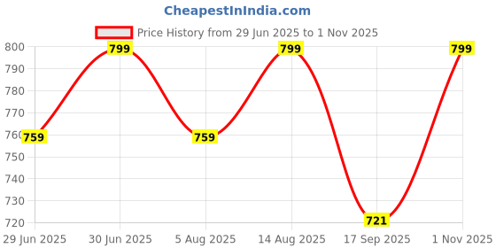 amazon.in whitewhale Men's Cotton Solid Harem Pants Yoga Trousers Hippie Pant whitewhale Price History Graph from 29 Jun 2025 to 1 Nov 2025