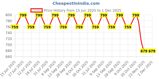 amazon.in whitewhale Men's Cotton Solid Harem Pants Yoga Trousers Hippie Pant whitewhale Price History Graph from 15 Jun 2025 to 1 Dec 2025