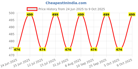 amazon.in whitewhale Men's Regular Fit Pants whitewhale Price History Graph from 24 Jun 2025 to 9 Oct 2025